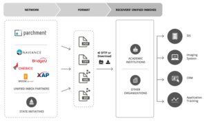 Receive Transcripts & Other Documents Electronically | Parchment